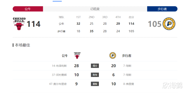 NBA Summer League: Bulls 114
